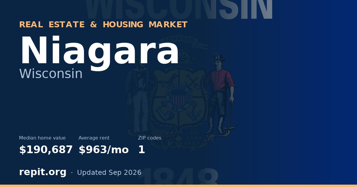 Niagara, WI real estate and housing market — median home value $190,687, average rent $963/mo, 1 ZIP code