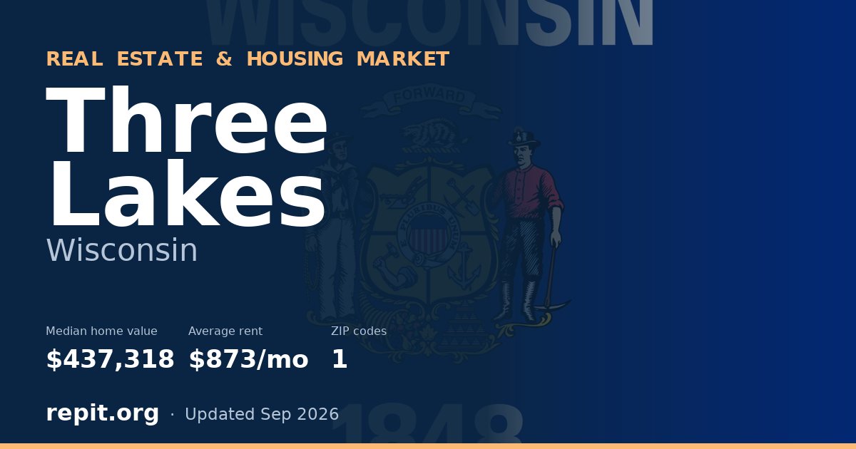 Three Lakes, WI real estate and housing market — median home value $437,318, average rent $873/mo, 1 ZIP code