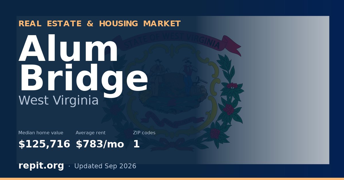Alum Bridge, WV real estate and housing market — median home value $125,716, average rent $783/mo, 1 ZIP code