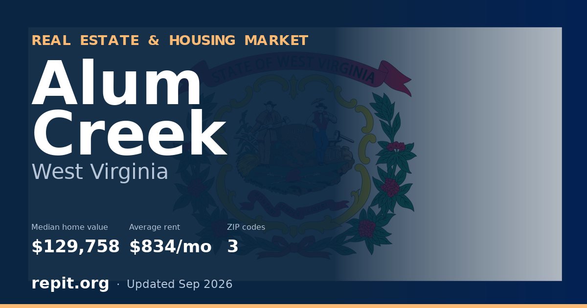 Alum Creek, WV real estate and housing market — median home value $129,758, average rent $834/mo, 3 ZIP codes