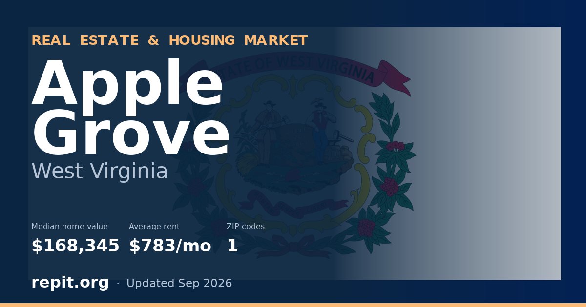 Apple Grove, WV real estate and housing market — median home value $168,345, average rent $783/mo, 1 ZIP code