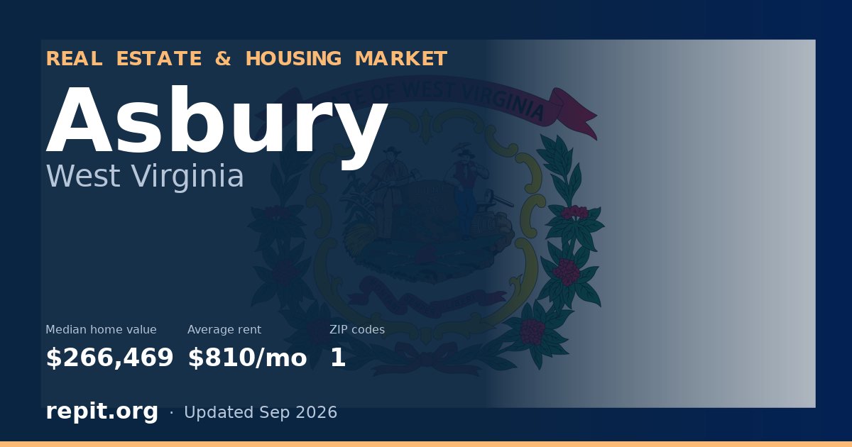 Asbury, WV real estate and housing market — median home value $266,469, average rent $810/mo, 1 ZIP code