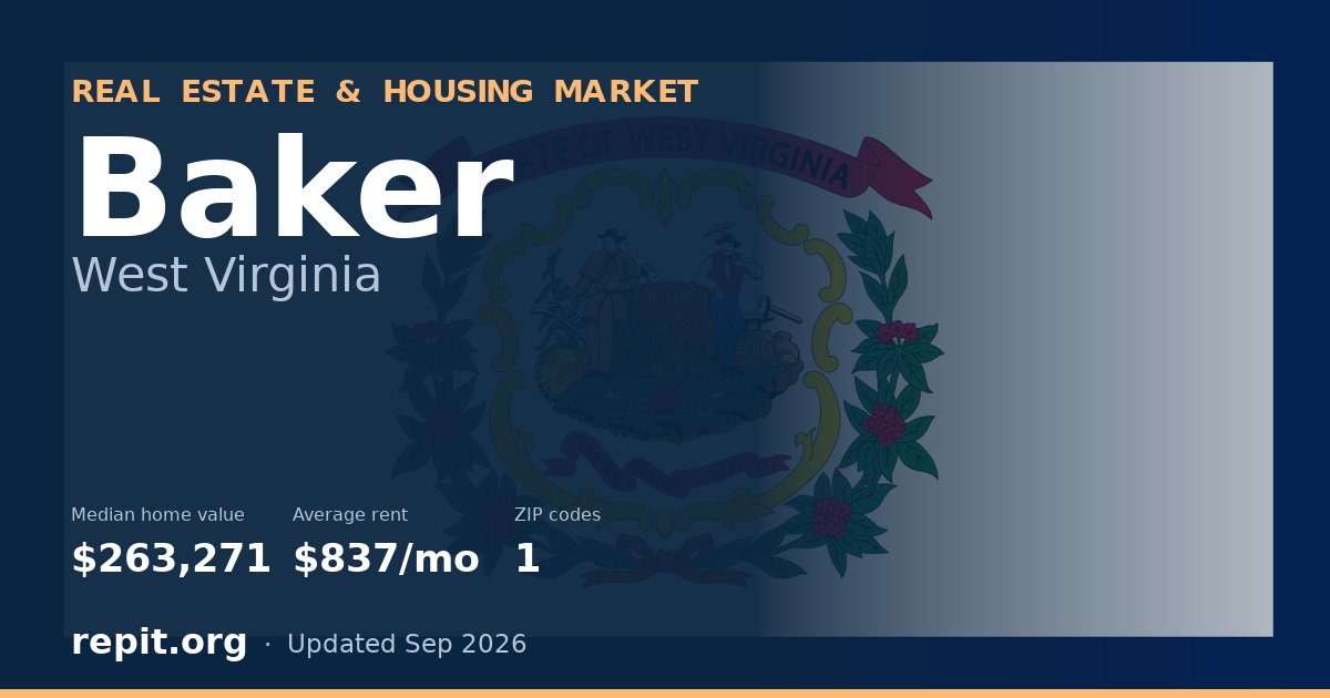 Baker, WV real estate and housing market — median home value $263,271, average rent $837/mo, 1 ZIP code