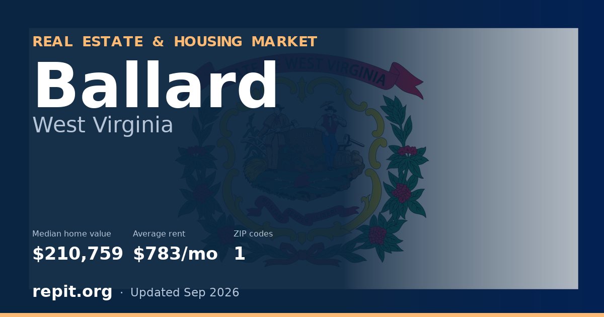 Ballard, WV real estate and housing market — median home value $210,759, average rent $783/mo, 1 ZIP code