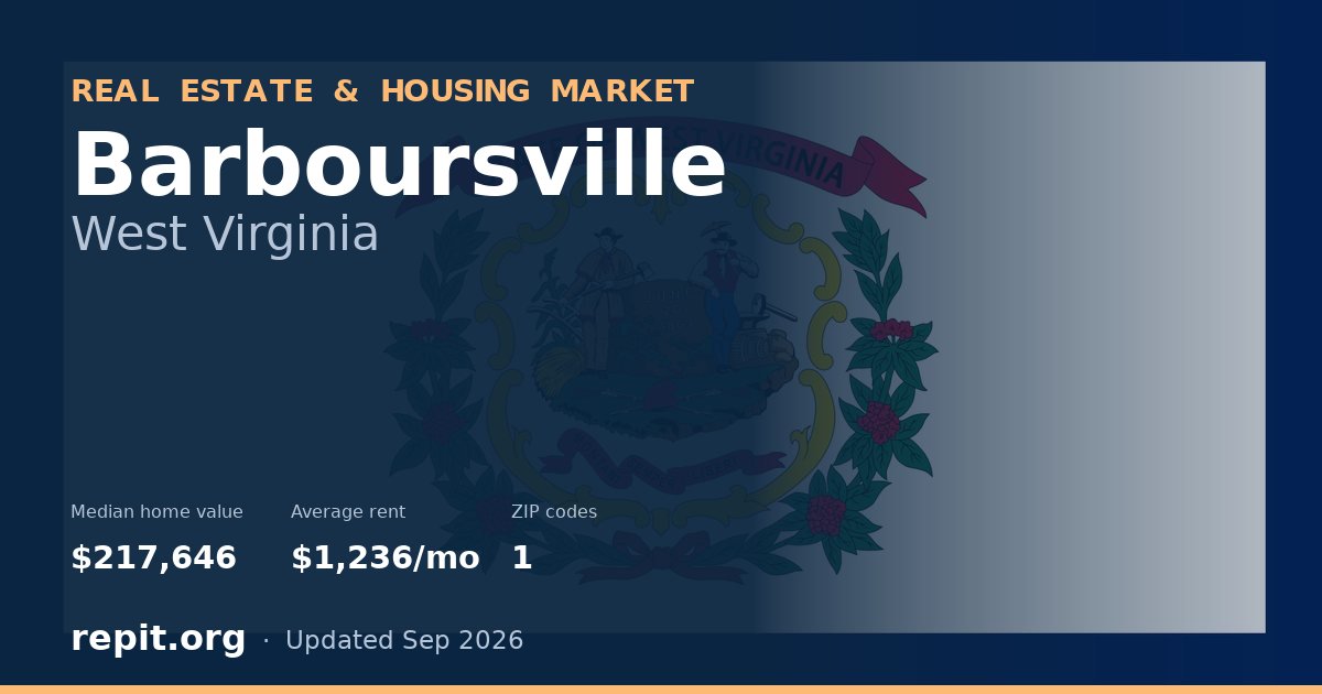 Barboursville, WV real estate and housing market — median home value $217,646, average rent $1,236/mo, 1 ZIP code