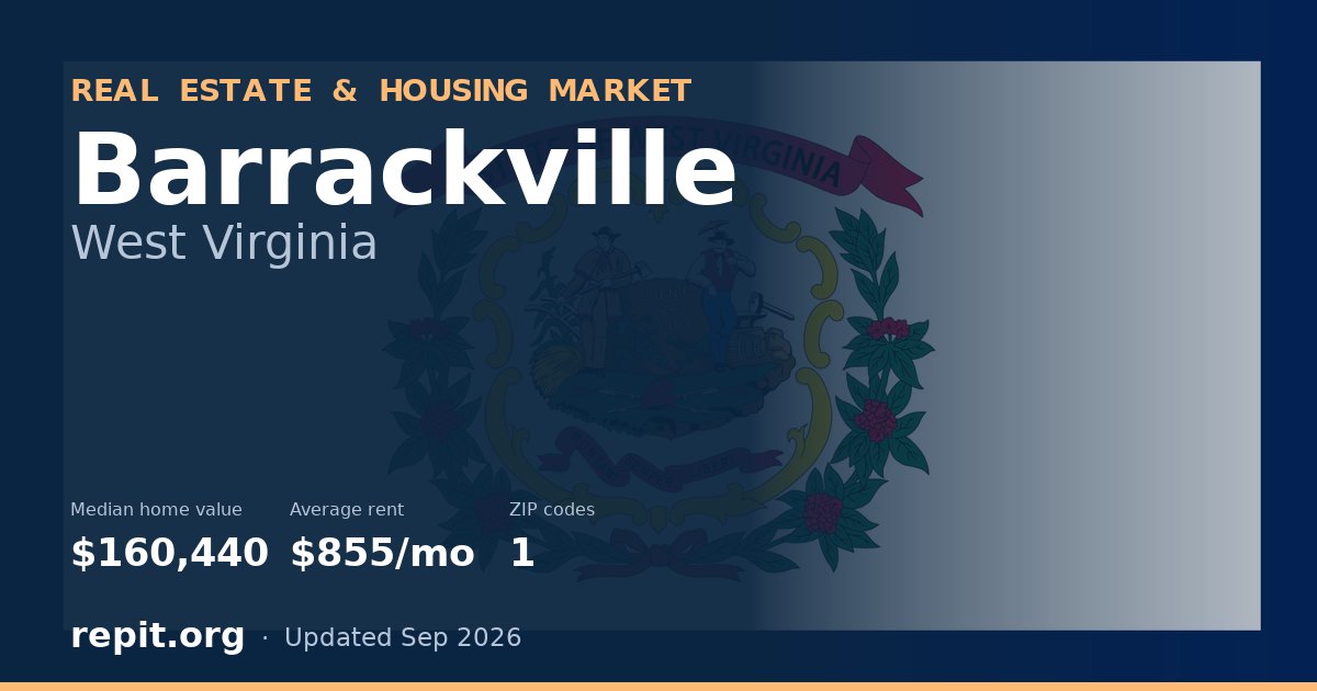 Barrackville, WV real estate and housing market — median home value $160,440, average rent $855/mo, 1 ZIP code