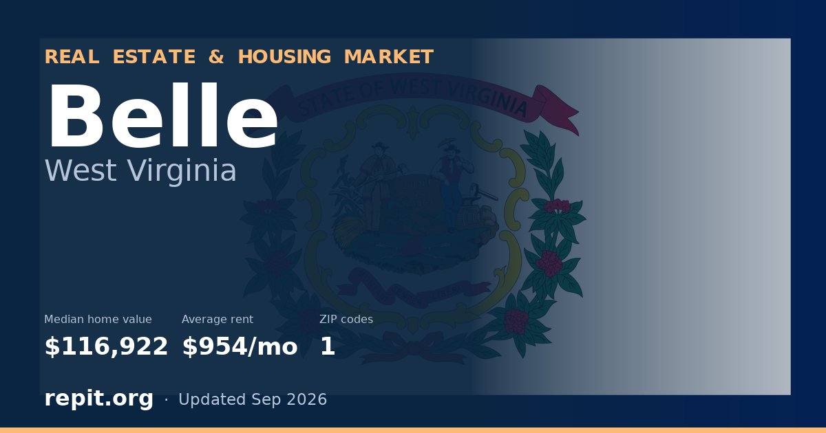 Belle, WV real estate and housing market — median home value $116,922, average rent $954/mo, 1 ZIP code