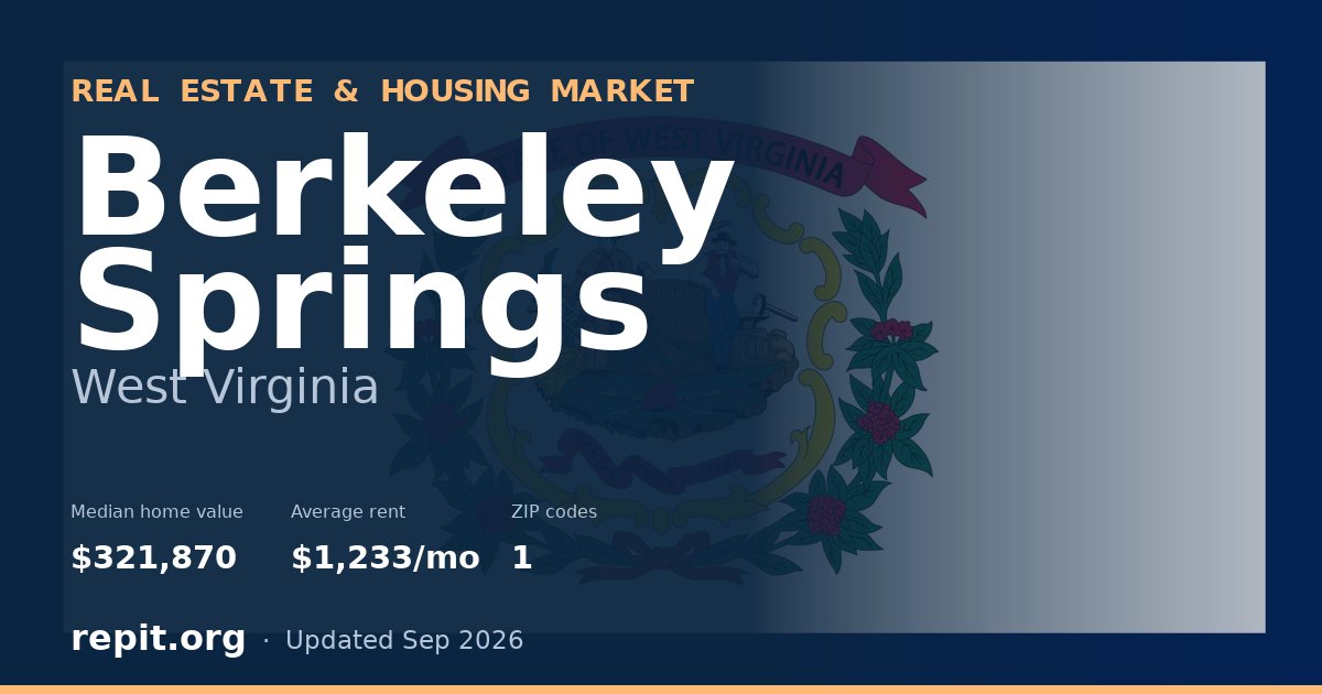 Berkeley Springs, WV real estate and housing market — median home value $321,870, average rent $1,233/mo, 1 ZIP code
