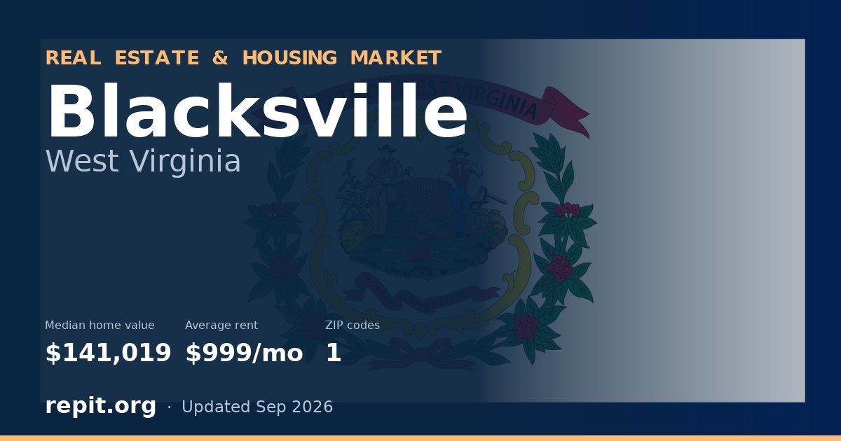 Blacksville, WV real estate and housing market — median home value $141,019, average rent $999/mo, 1 ZIP code