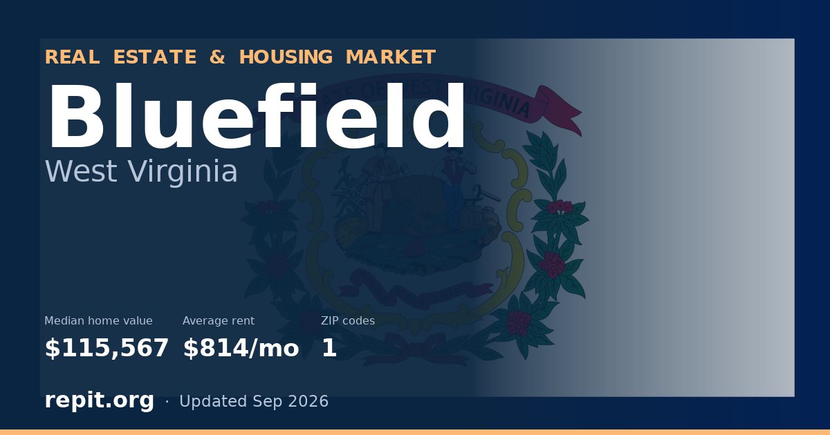 Bluefield, WV real estate and housing market — median home value $115,567, average rent $814/mo, 1 ZIP code