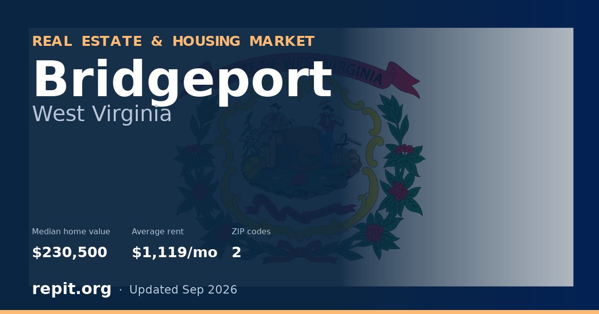 Bridgeport, WV real estate and housing market — median home value $230,500, average rent $1,119/mo, 2 ZIP codes