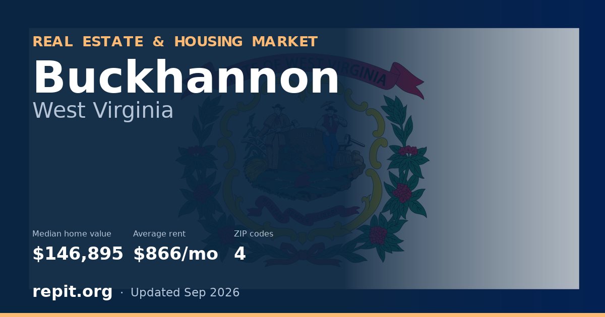 Buckhannon, WV real estate and housing market — median home value $146,895, average rent $866/mo, 4 ZIP codes