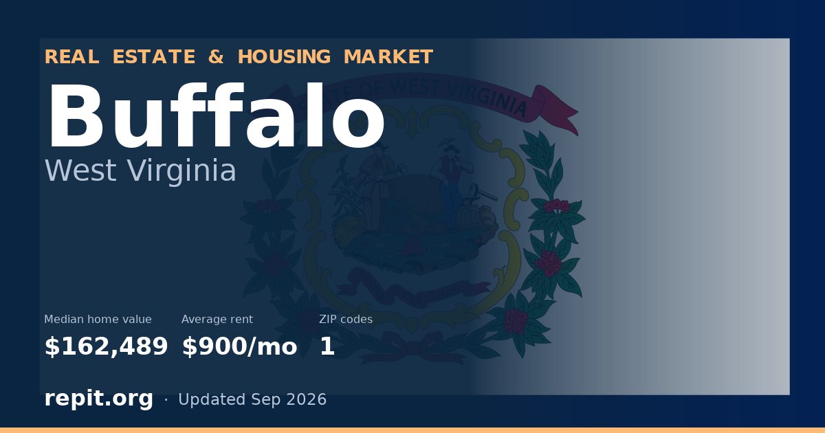 Buffalo, WV real estate and housing market — median home value $162,489, average rent $900/mo, 1 ZIP code