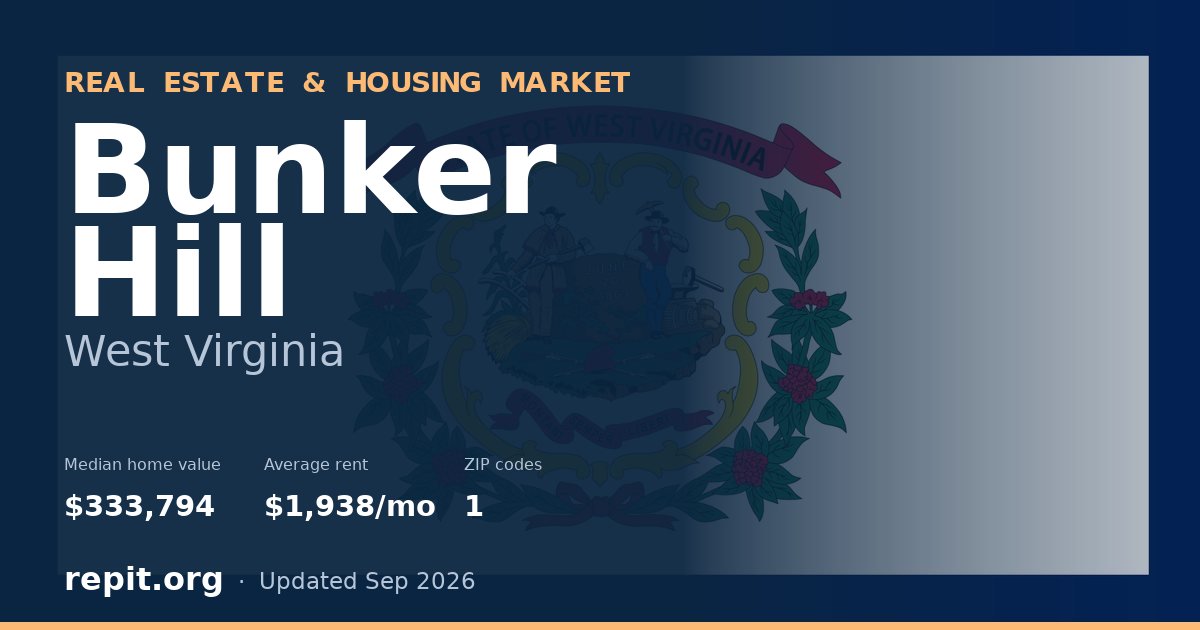 Bunker Hill, WV real estate and housing market — median home value $333,794, average rent $1,938/mo, 1 ZIP code