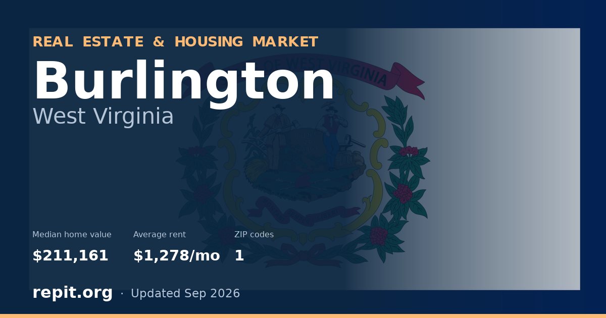 Burlington, WV real estate and housing market — median home value $211,161, average rent $1,278/mo, 1 ZIP code