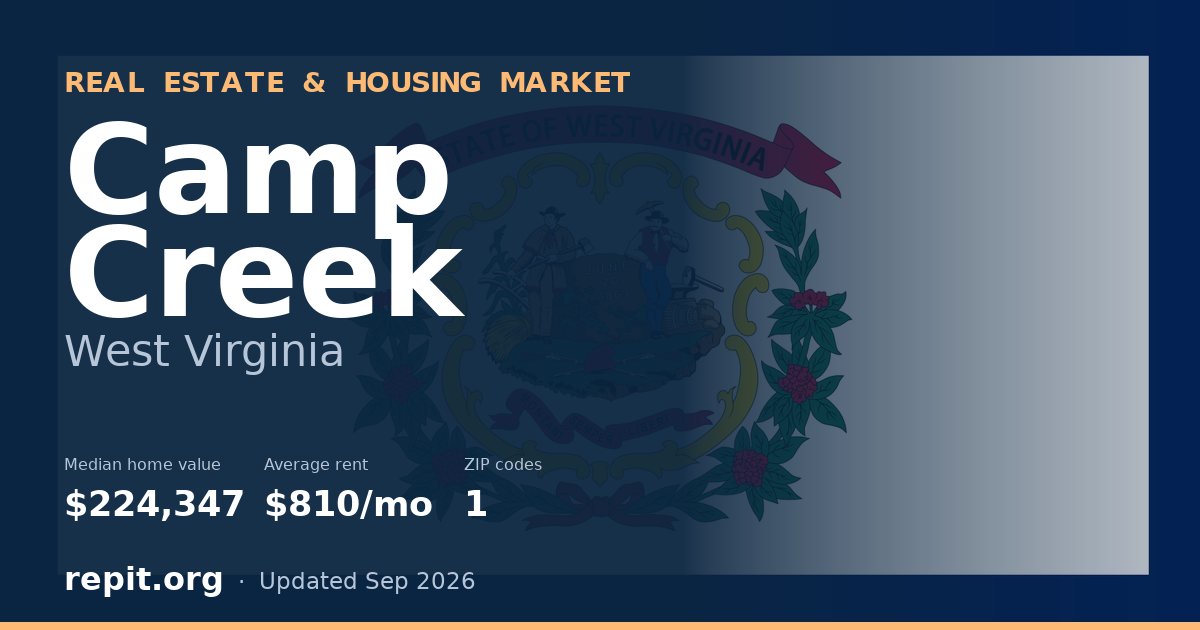 Camp Creek, WV real estate and housing market — median home value $224,347, average rent $810/mo, 1 ZIP code