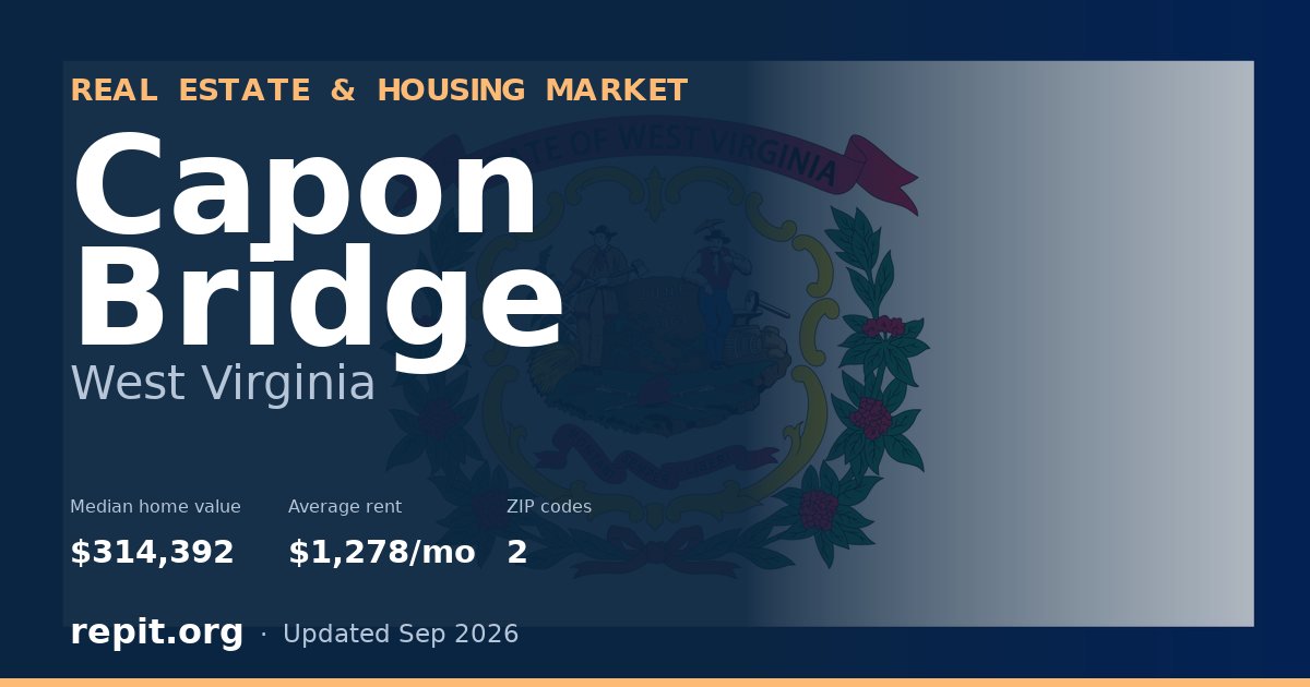 Capon Bridge, WV real estate and housing market — median home value $314,392, average rent $1,278/mo, 2 ZIP codes
