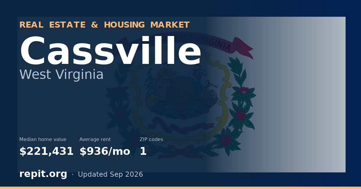 Cassville, WV real estate and housing market — median home value $221,431, average rent $936/mo, 1 ZIP code