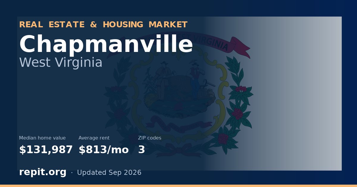 Chapmanville, WV real estate and housing market — median home value $131,987, average rent $813/mo, 3 ZIP codes