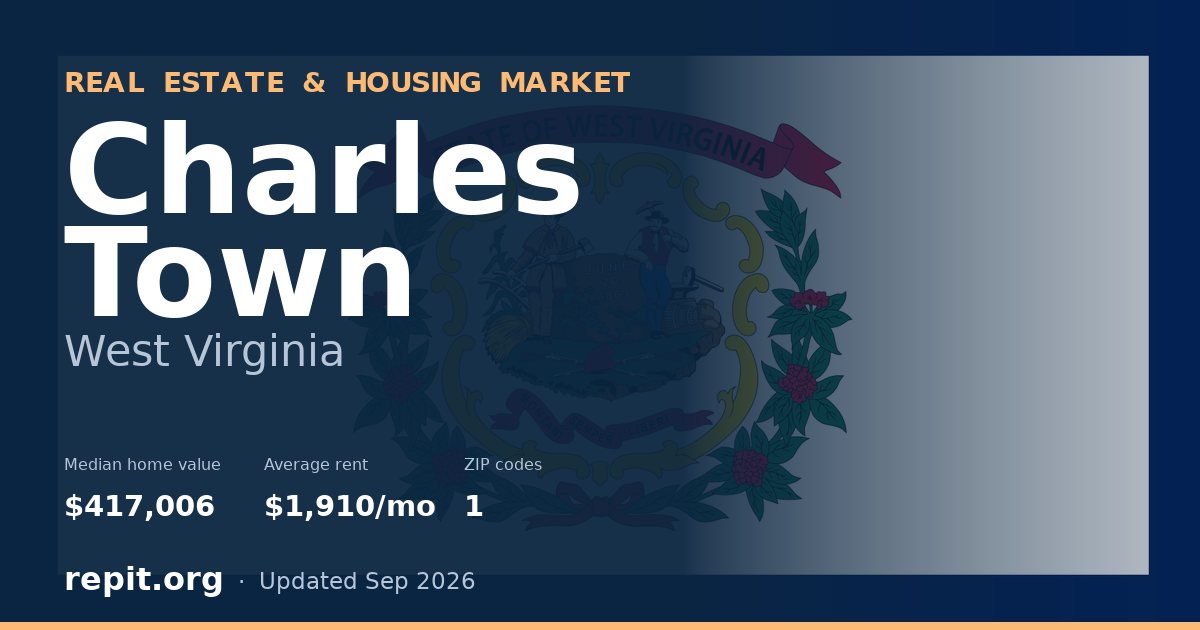 Charles Town, WV real estate and housing market — median home value $417,006, average rent $1,910/mo, 1 ZIP code