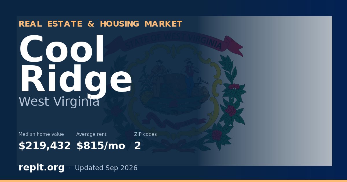 Cool Ridge, WV real estate and housing market — median home value $219,432, average rent $815/mo, 2 ZIP codes