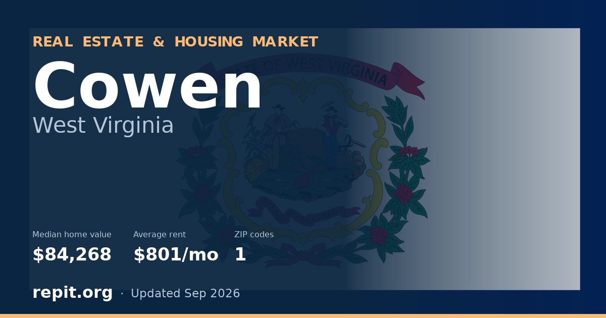 Cowen, WV real estate and housing market — median home value $84,268, average rent $801/mo, 1 ZIP code