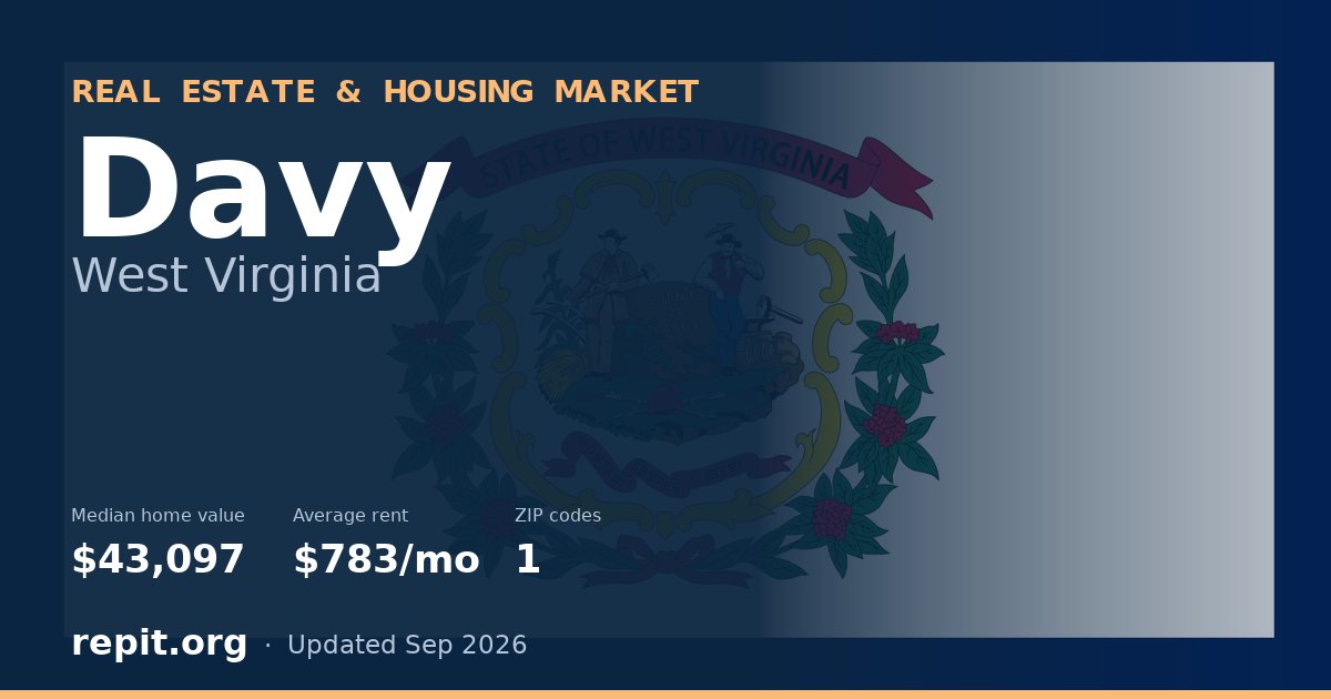 Davy, WV real estate and housing market — median home value $43,097, average rent $783/mo, 1 ZIP code