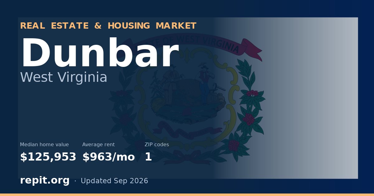 Dunbar, WV real estate and housing market — median home value $125,953, average rent $963/mo, 1 ZIP code