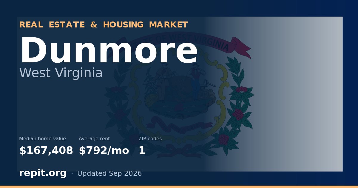 Dunmore, WV real estate and housing market — median home value $167,408, average rent $792/mo, 1 ZIP code
