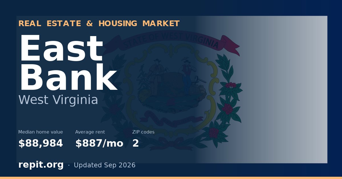 East Bank, WV real estate and housing market — median home value $88,984, average rent $887/mo, 2 ZIP codes
