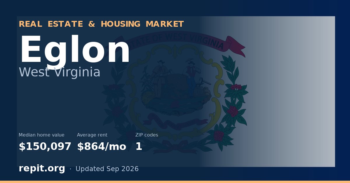 Eglon, WV real estate and housing market — median home value $150,097, average rent $864/mo, 1 ZIP code