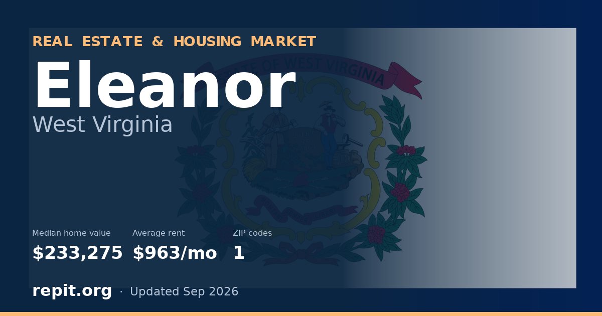 Eleanor, WV real estate and housing market — median home value $233,275, average rent $963/mo, 1 ZIP code