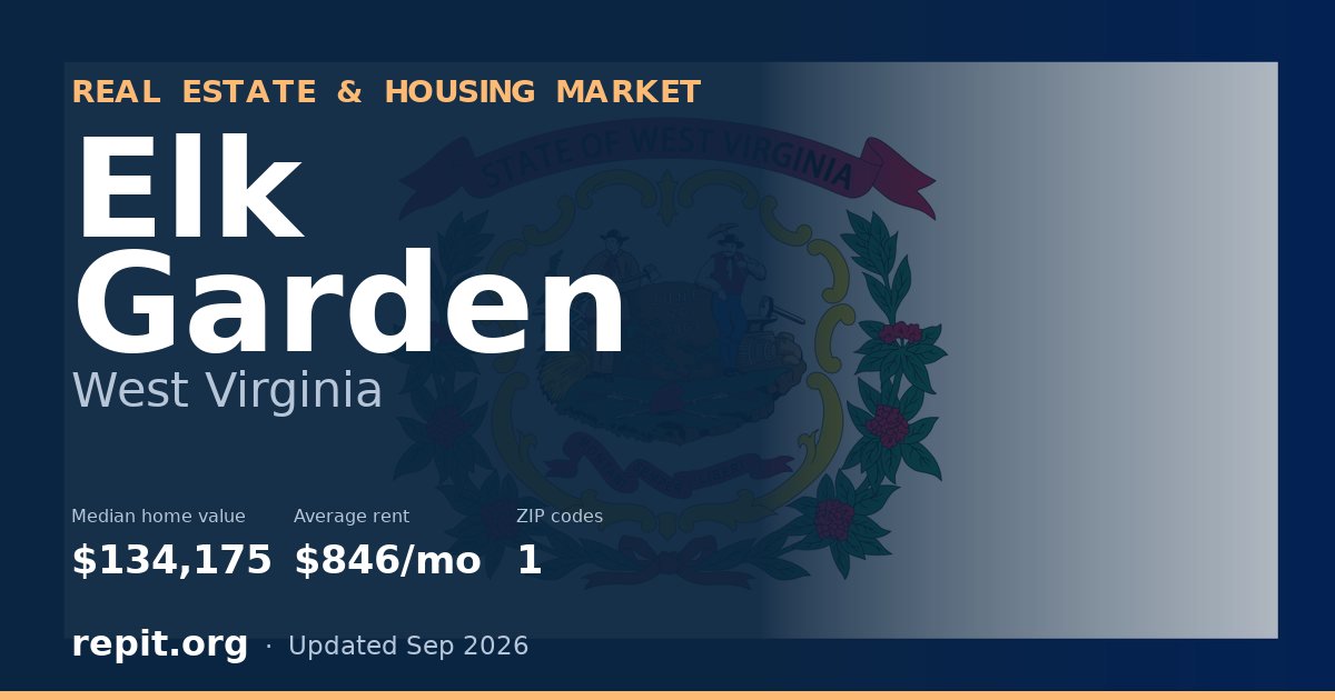 Elk Garden, WV real estate and housing market — median home value $134,175, average rent $846/mo, 1 ZIP code