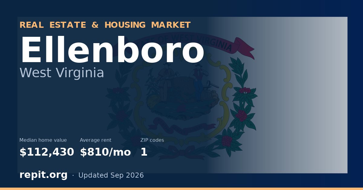 Ellenboro, WV real estate and housing market — median home value $112,430, average rent $810/mo, 1 ZIP code