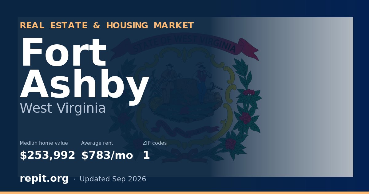 Fort Ashby, WV real estate and housing market — median home value $253,992, average rent $783/mo, 1 ZIP code