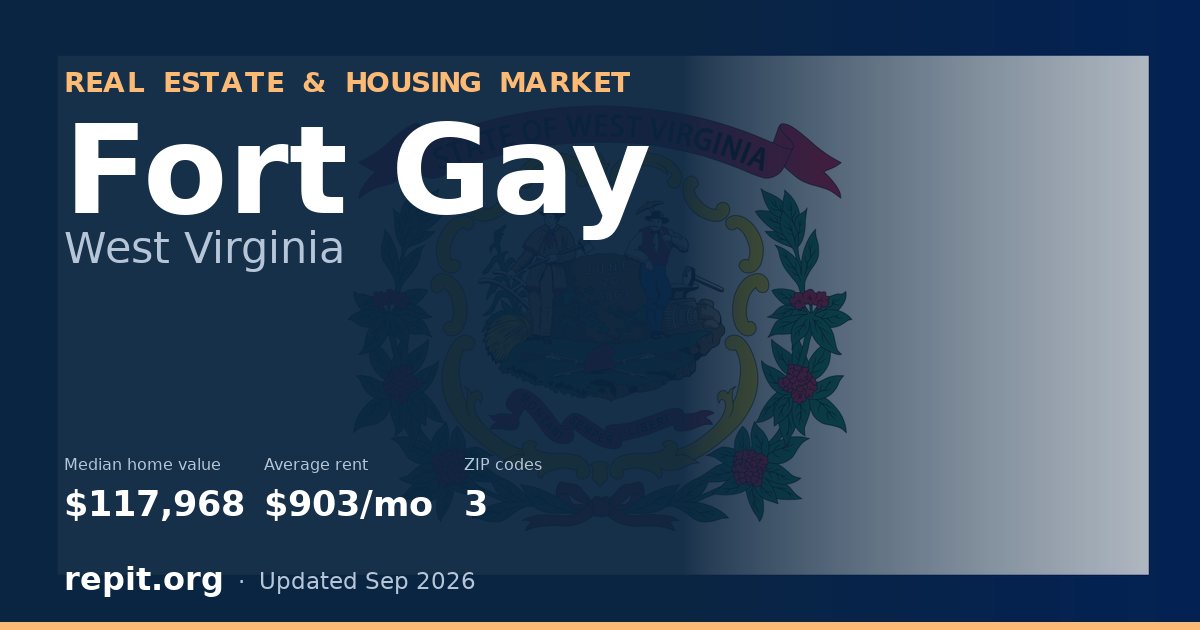 Fort Gay, WV real estate and housing market — median home value $117,968, average rent $903/mo, 3 ZIP codes