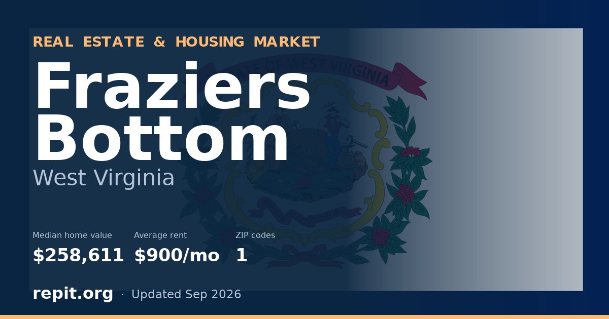 Fraziers Bottom, WV real estate and housing market — median home value $258,611, average rent $900/mo, 1 ZIP code