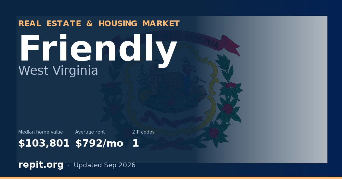 Friendly, WV real estate and housing market — median home value $103,801, average rent $792/mo, 1 ZIP code