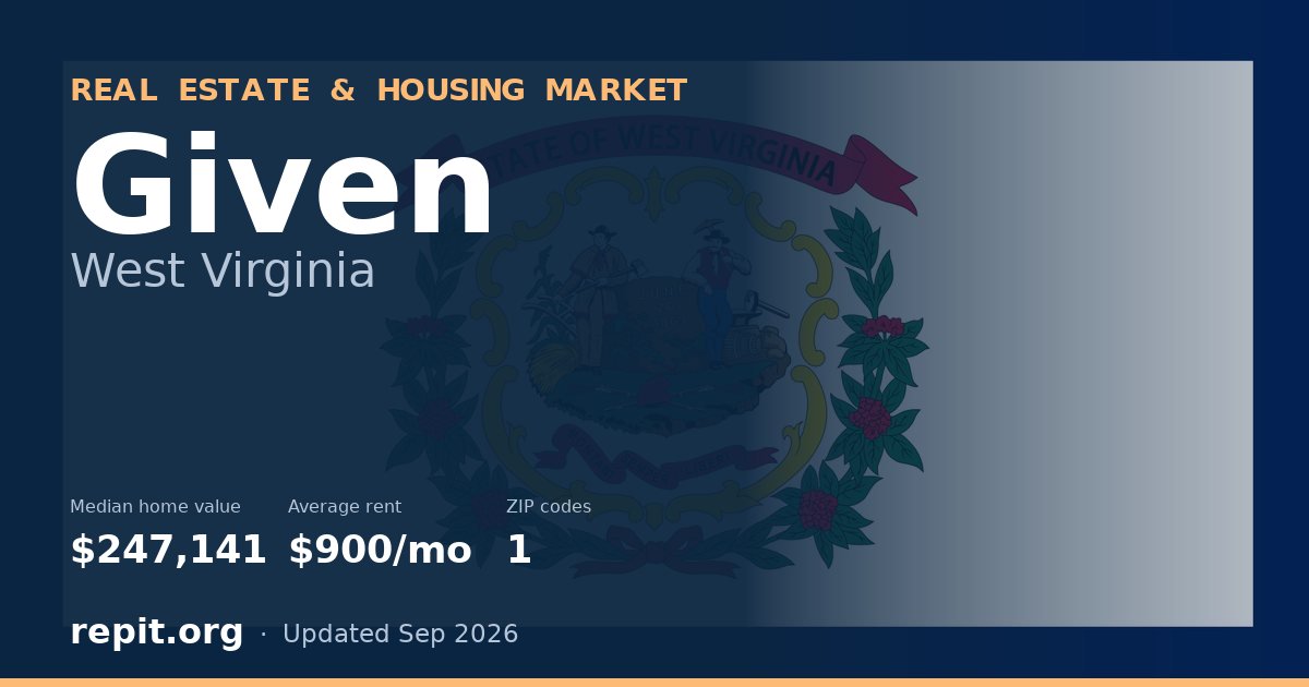 Given, WV real estate and housing market — median home value $247,141, average rent $900/mo, 1 ZIP code