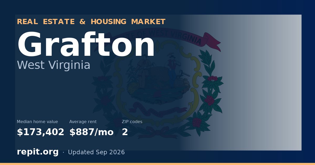 Grafton, WV real estate and housing market — median home value $173,402, average rent $887/mo, 2 ZIP codes