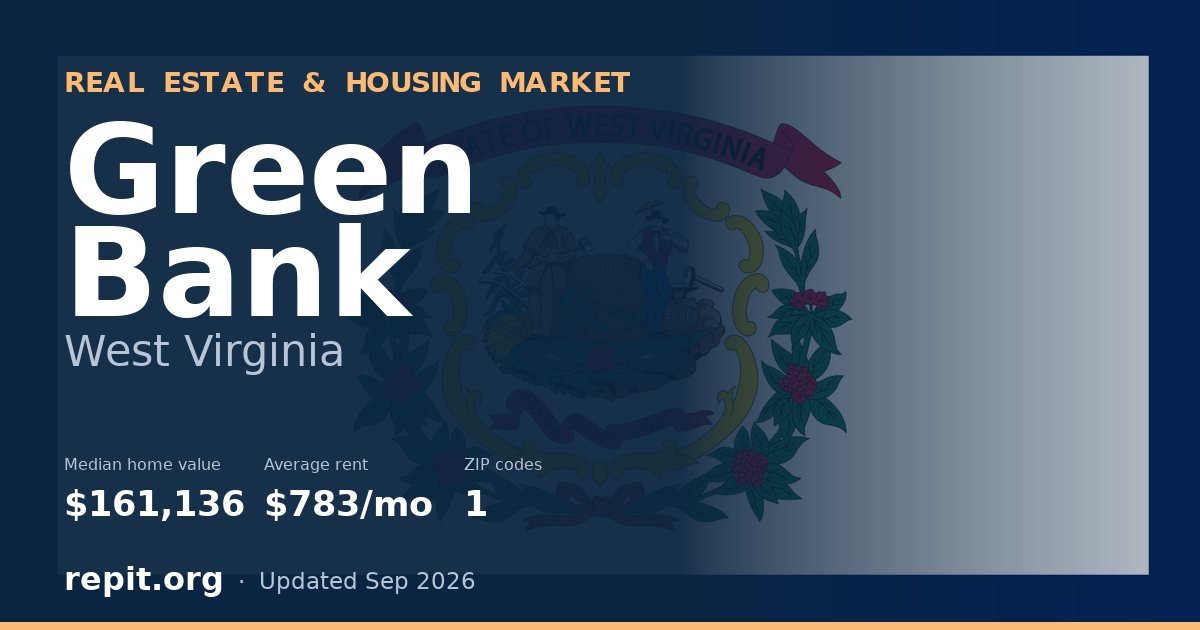 Green Bank, WV real estate and housing market — median home value $161,136, average rent $783/mo, 1 ZIP code