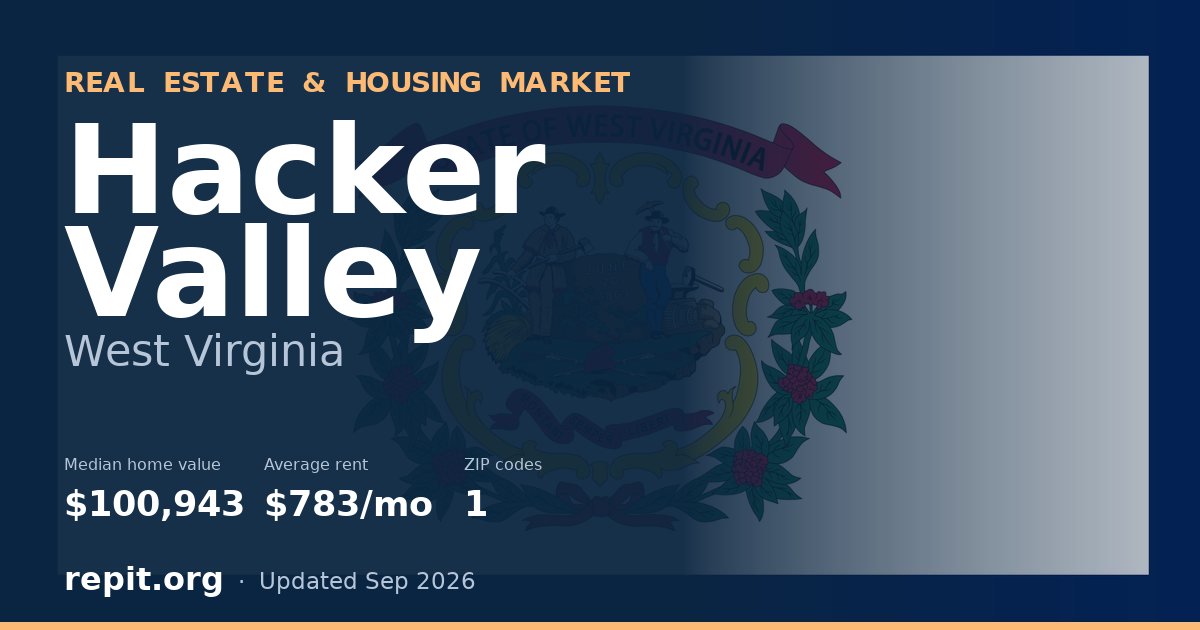 Hacker Valley, WV real estate and housing market — median home value $100,943, average rent $783/mo, 1 ZIP code
