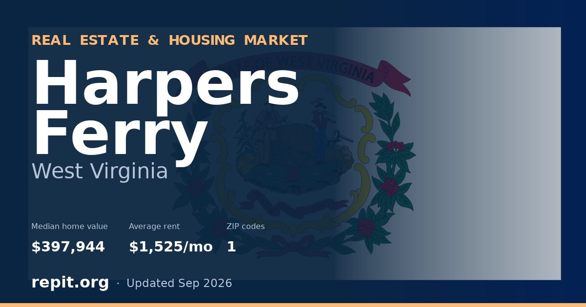 Harpers Ferry, WV real estate and housing market — median home value $397,944, average rent $1,525/mo, 1 ZIP code