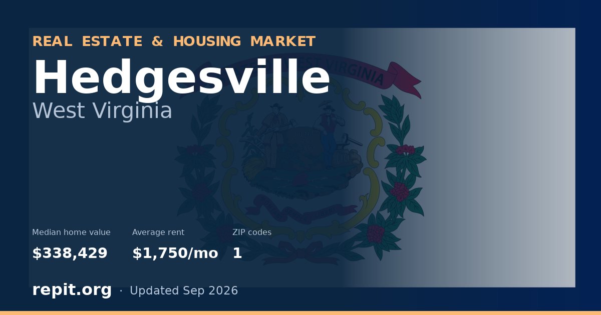 Hedgesville, WV real estate and housing market — median home value $338,429, average rent $1,750/mo, 1 ZIP code