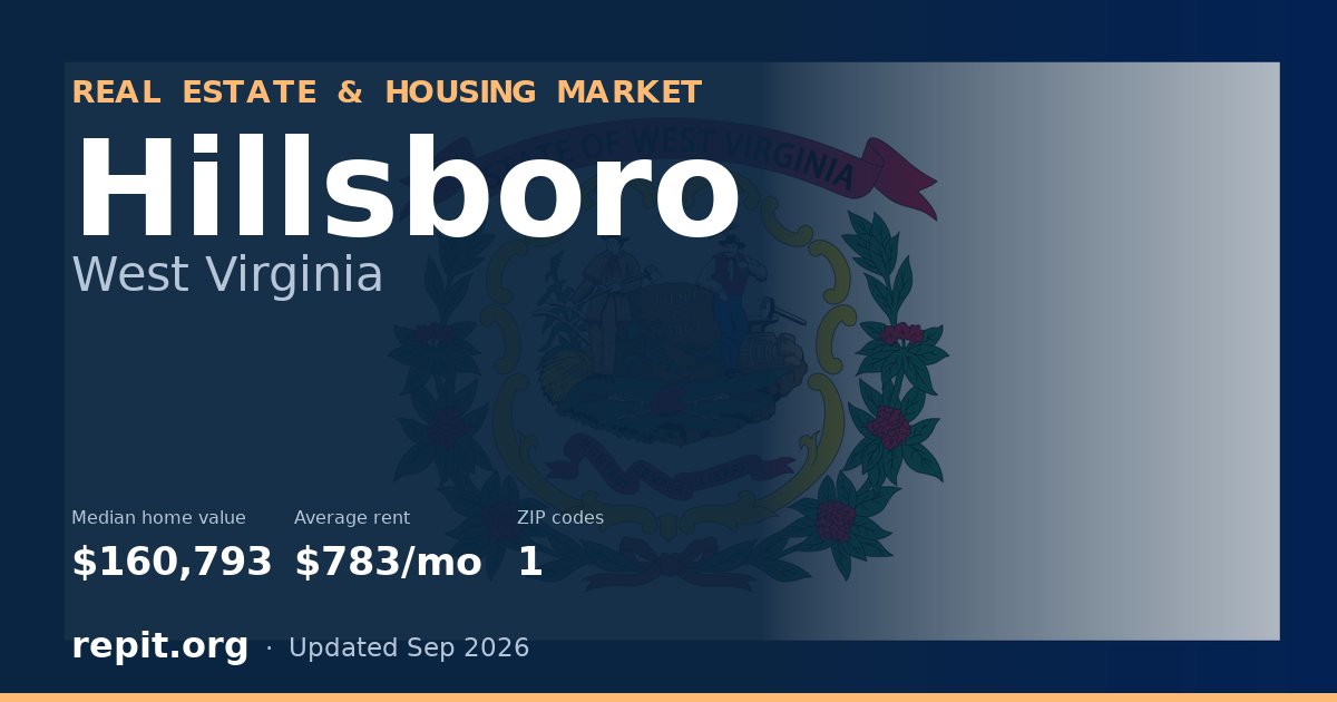 Hillsboro, WV real estate and housing market — median home value $160,793, average rent $783/mo, 1 ZIP code