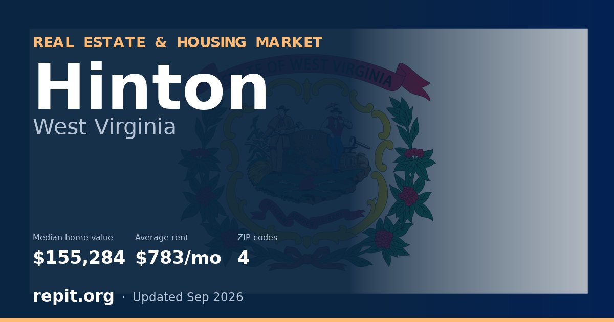 Hinton, WV real estate and housing market — median home value $155,284, average rent $783/mo, 4 ZIP codes