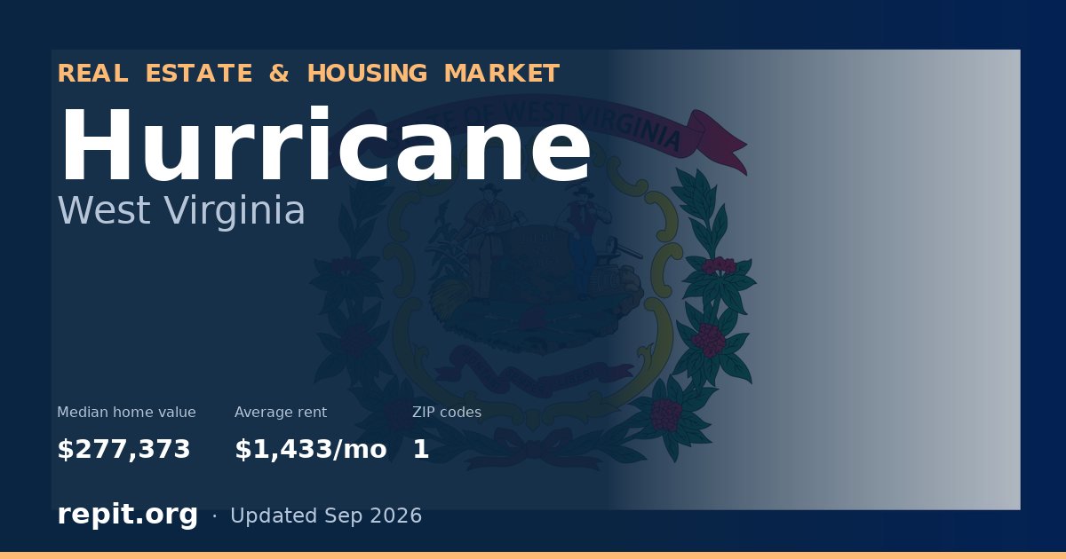 Hurricane, WV real estate and housing market — median home value $277,373, average rent $1,433/mo, 1 ZIP code