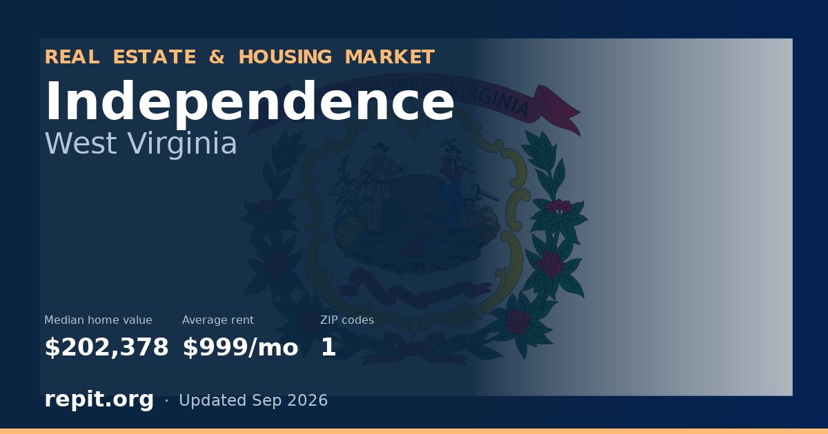 Independence, WV real estate and housing market — median home value $202,378, average rent $999/mo, 1 ZIP code