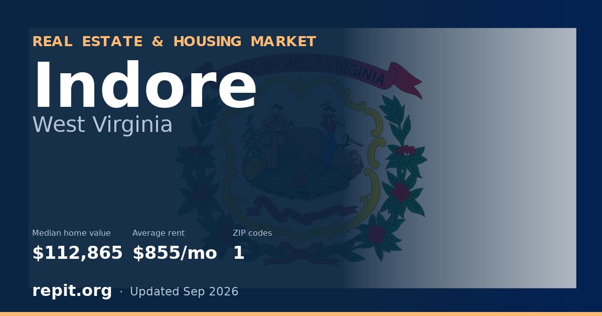 Indore, WV real estate and housing market — median home value $112,865, average rent $855/mo, 1 ZIP code