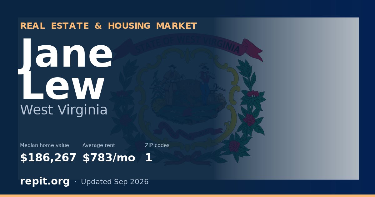 Jane Lew, WV real estate and housing market — median home value $186,267, average rent $783/mo, 1 ZIP code